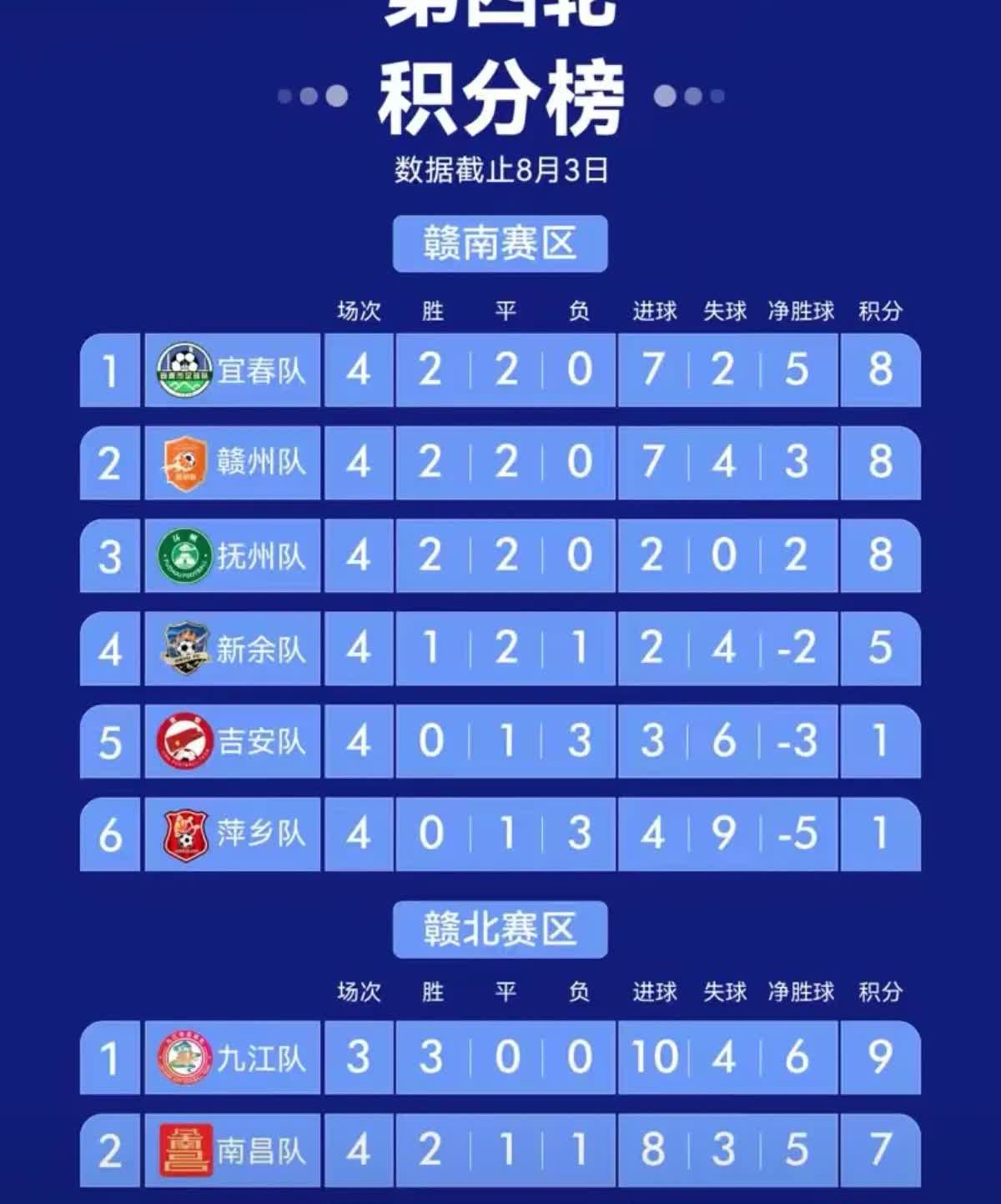 赣超，九江队不是一般的厉害！
赣超四轮过后，大家突然发现九江队不是一般的厉害。