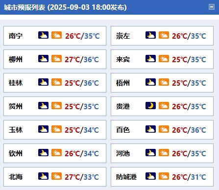【广西晴热天气为主 大部最高气温34～36℃】今天晚上到明天白天，全区多云到晴，