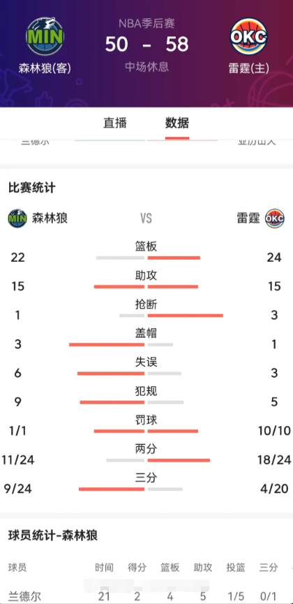 看过森林狼G2比赛后狼队全场罚球还多两个，但是上半场罚球对比呢？分差拉开在给狼哨