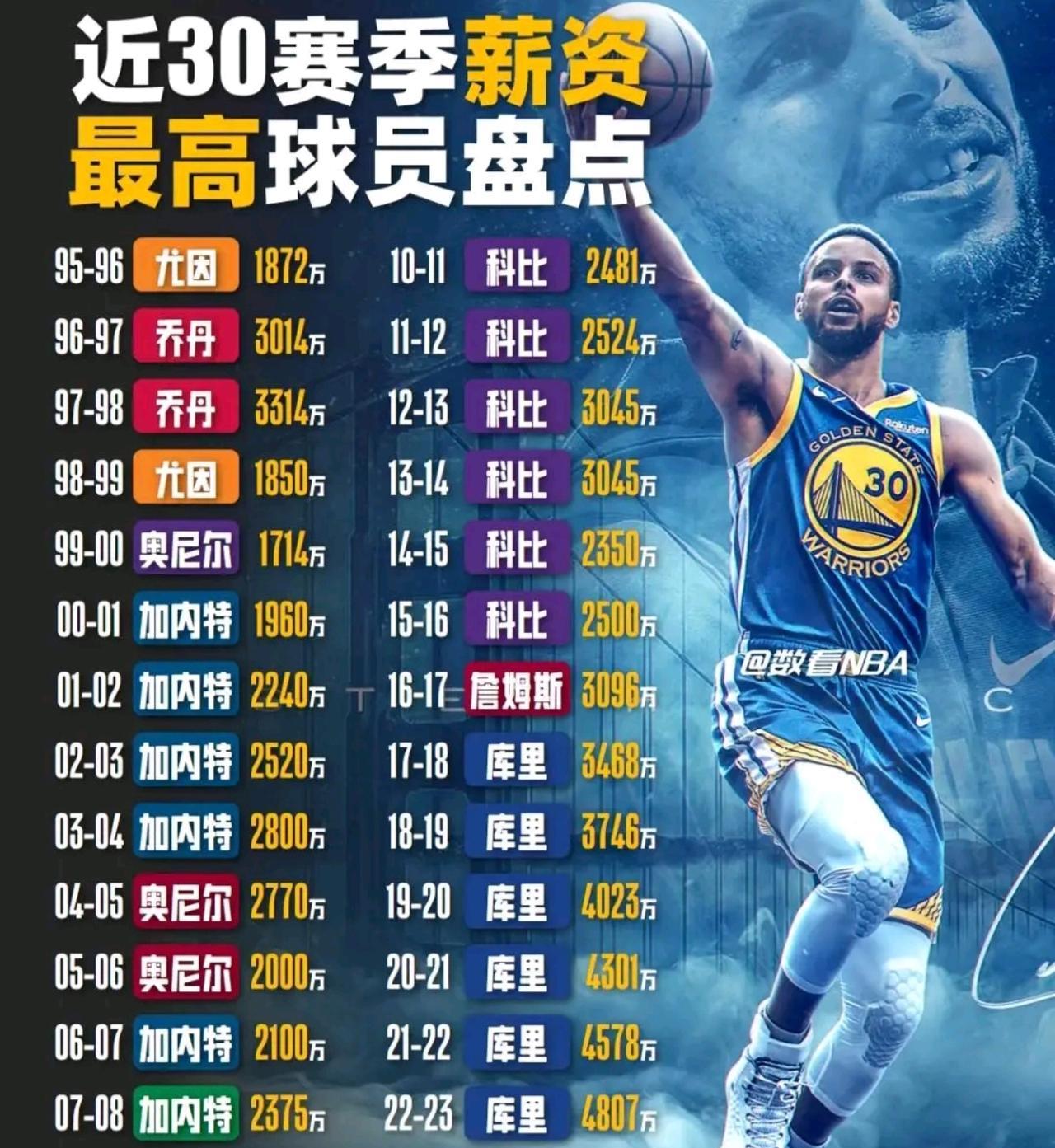 乌布雷在勇士都打的一塌糊涂，库明加难道不比他打的强多了？季后赛各种dnp，库里伤