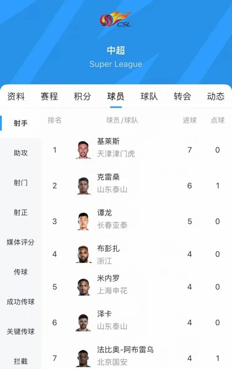 #中超# 外援霸占中超射手榜啊，武磊真的太强。
看看本赛季中超射手榜单，国内只有