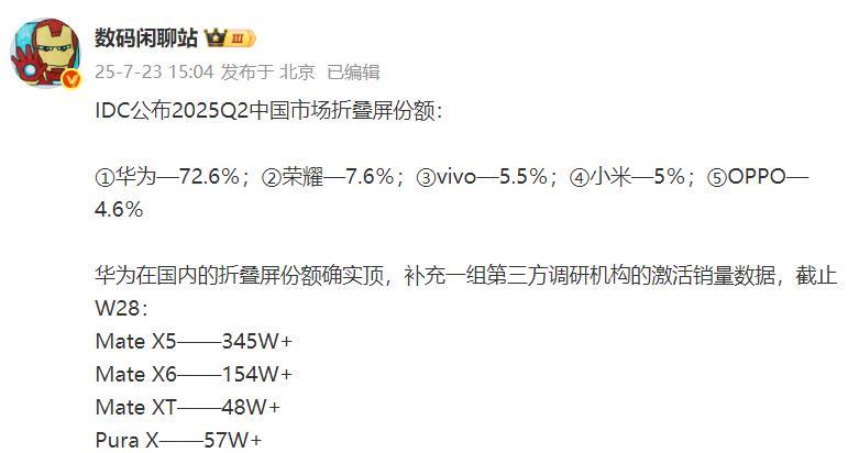 这是截至W28华为折叠屏的销量数据
1、华为Mate X5销量已经超过345万台