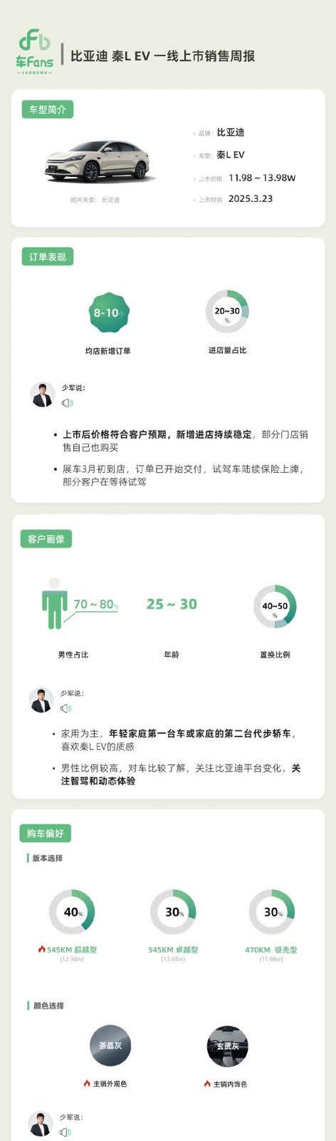 秦L EV新车上市一线销售周报来了（来自博主孙少军）：
1.订单情况：
均店