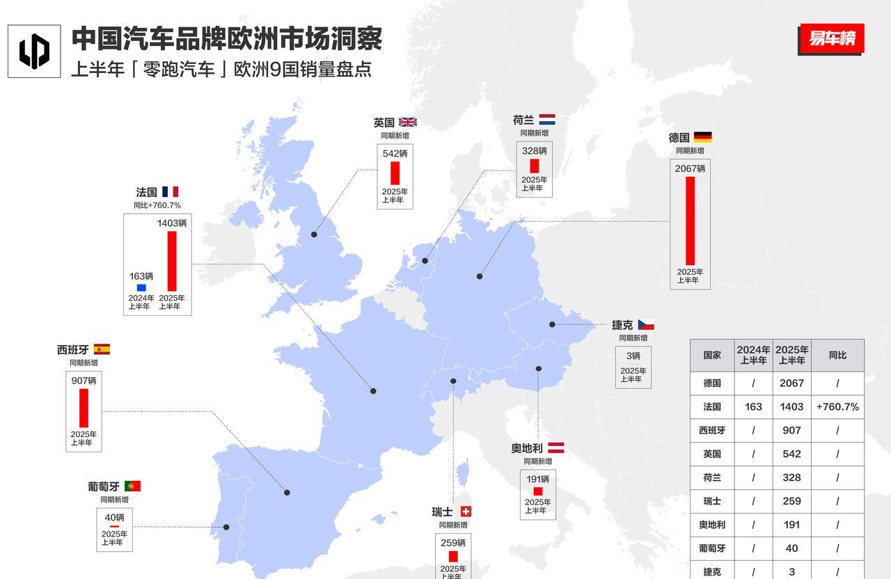 比亚迪、零跑、奇瑞、名爵，上半年欧洲市场销量盘点。
-零跑欧洲战场最早是在202