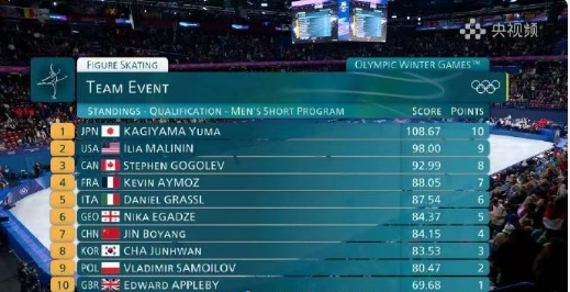 米兰冬奥花滑团体赛男单短节目，金博洋演绎曲目拿下84.15分，为队伍斩获4个积分