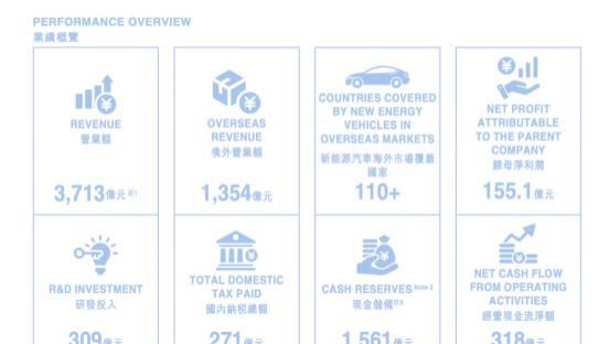 比亚迪半年营收3713亿砸碎谣言！谁还敢说它是“汽车界恒大”？