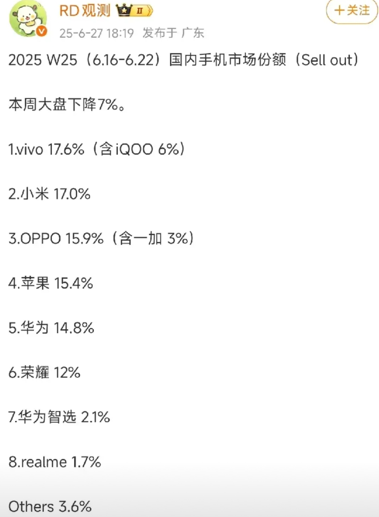 本周销量vivo第一，小米第二，华为最近表现不理想

今年开年到现在，一直是华为