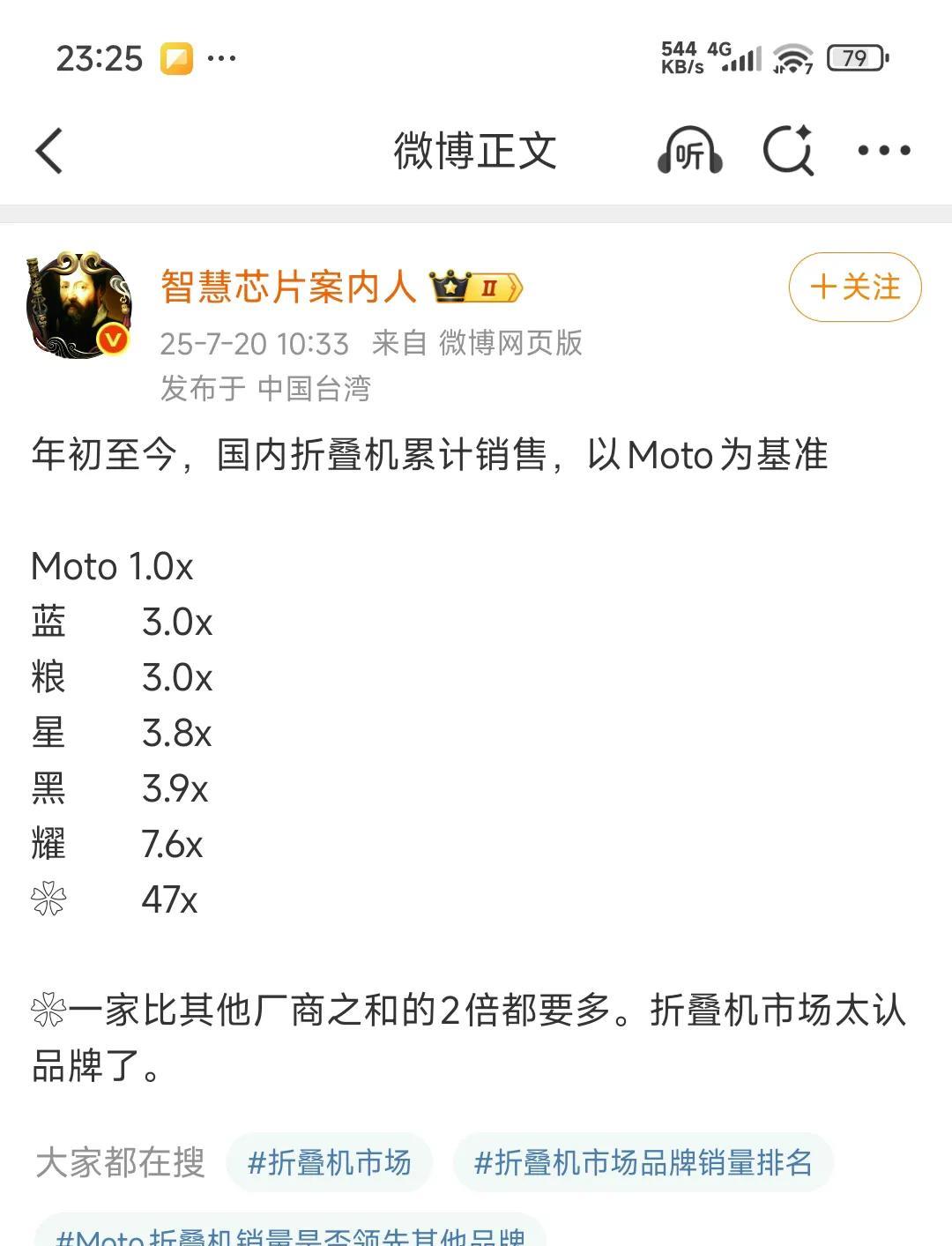 折叠屏市场份额，小米跟蓝厂差不多，当然其他家也差别不大，就是最后一个真的一骑绝尘