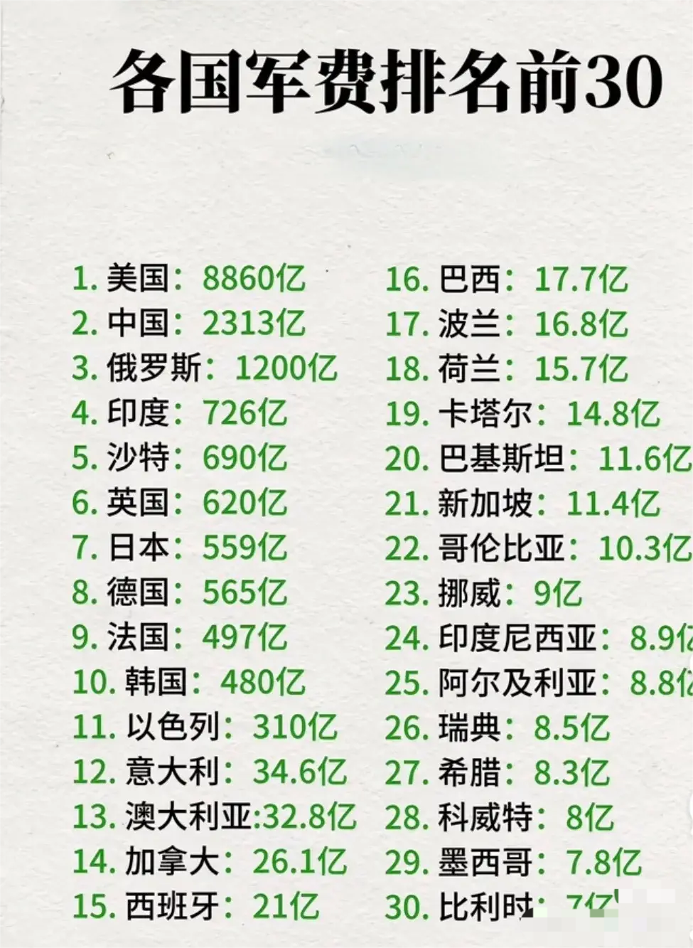 各国的军费支出盘点！！！