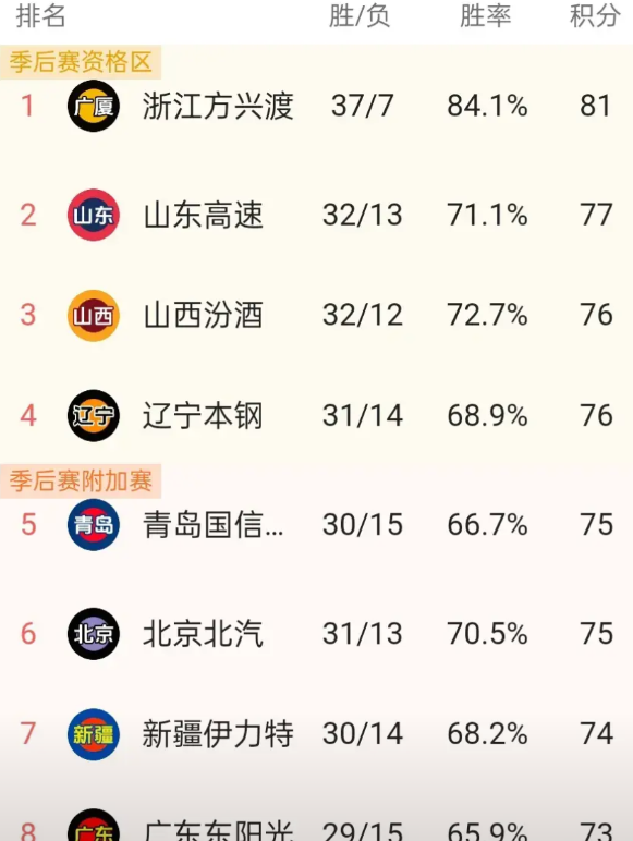 CBA总冠军，基本上就是在这四支球队中诞生，其他俱乐部不是有伤病隐患，就是太年轻