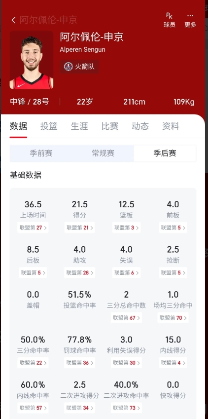 一个都没注意到的点，号称最佳防守球员的追梦为什么防不住申京？
追梦是这赛季最佳防