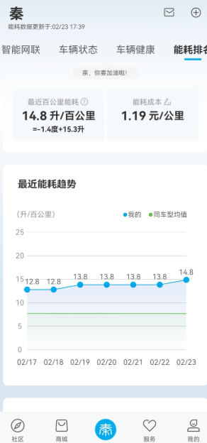 为什么我都油耗越来越高了

百公里都快15升油了，我的又不是越野车，怎么搞的。之