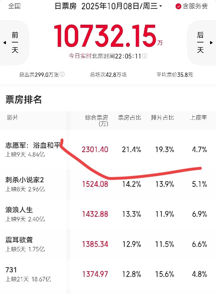 国庆档结束，电影票房排名第一《志愿军:浴血和平》近几年主流电影热度一直都很高。