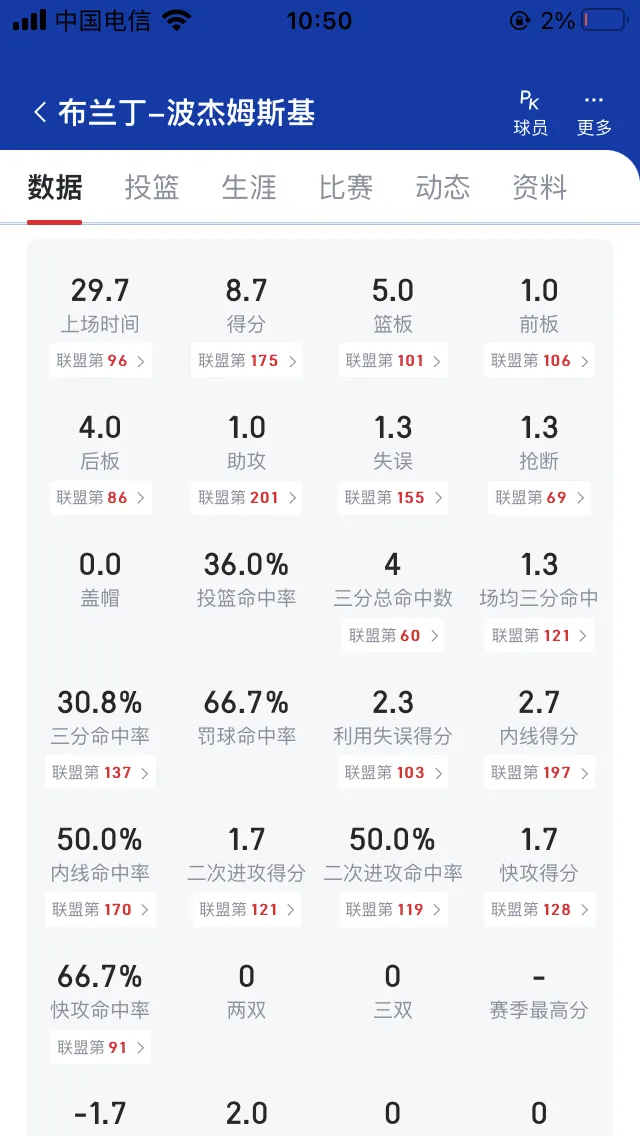 接班人破历史记录了

接班人是历史第一个场均出场30分钟的控球后卫场均贡献1助攻