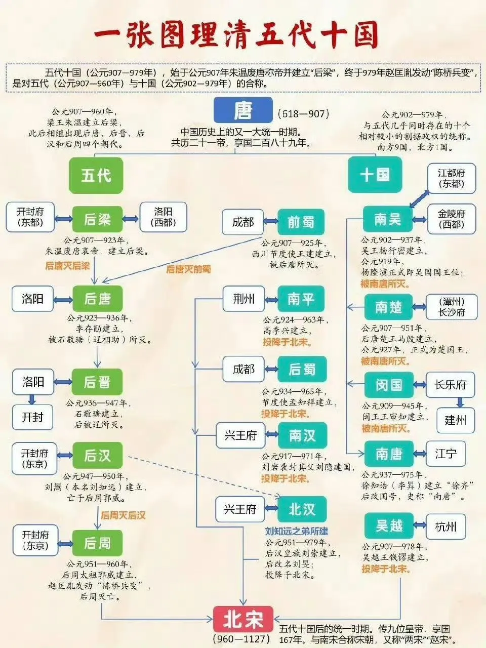 五代十国是中国历史上一段极为混乱的时期。