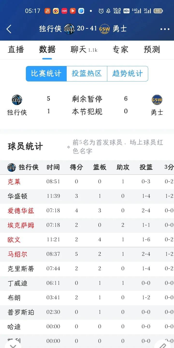 打了不到一节半，落后21分？独行侠全体失准？
独行侠对阵勇士，比赛还不到一节半，