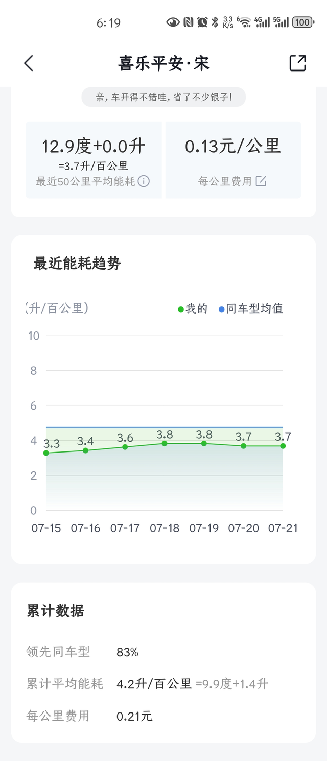 本人通勤距离
（单程30公里）相对较远，夏季可以坚持到2天一充，110km的续航
