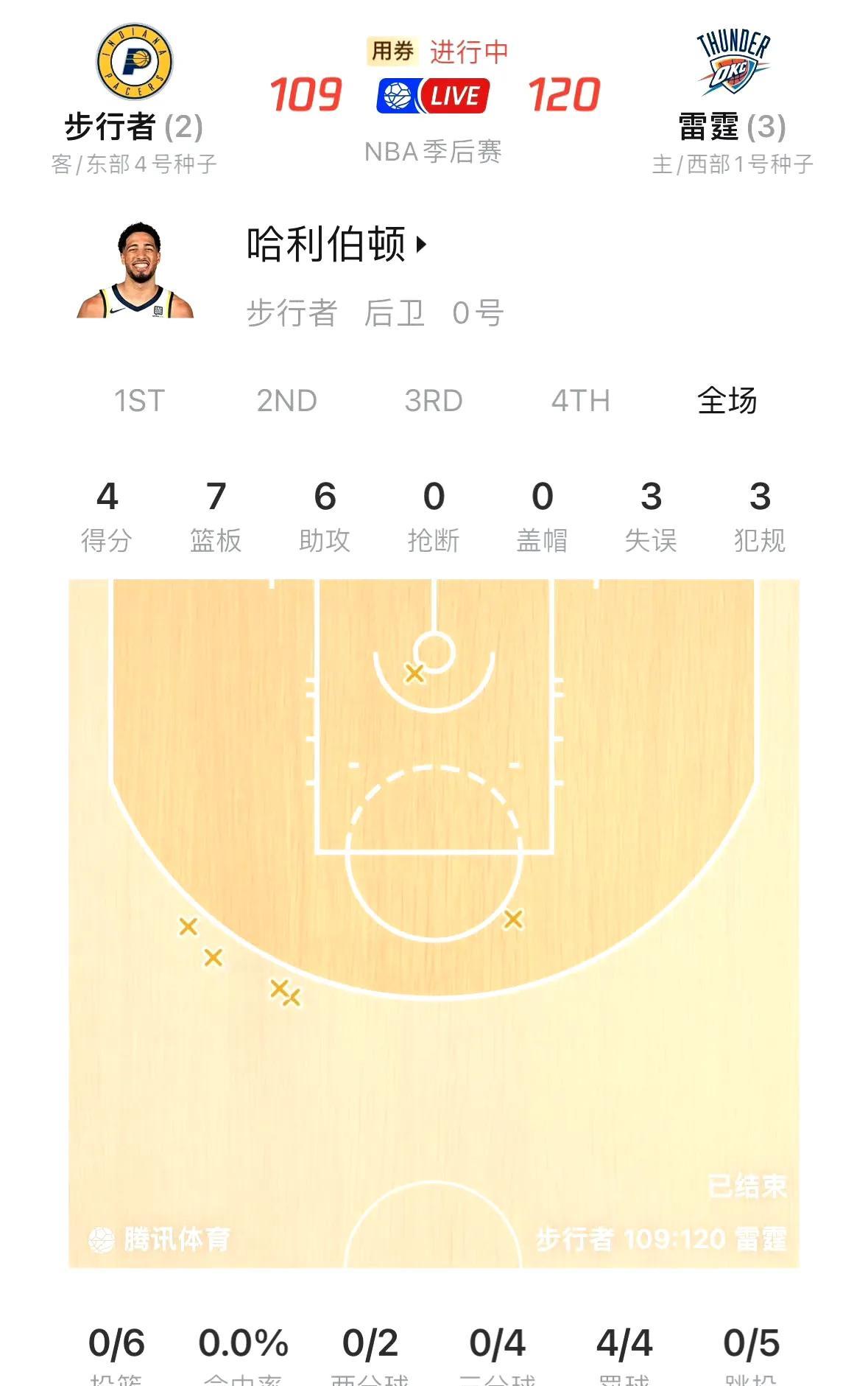 3-2！雷霆赢下天王山，距离冠军一步之遥。哈利受伤，得到生涯最低的4分。杰伦得到