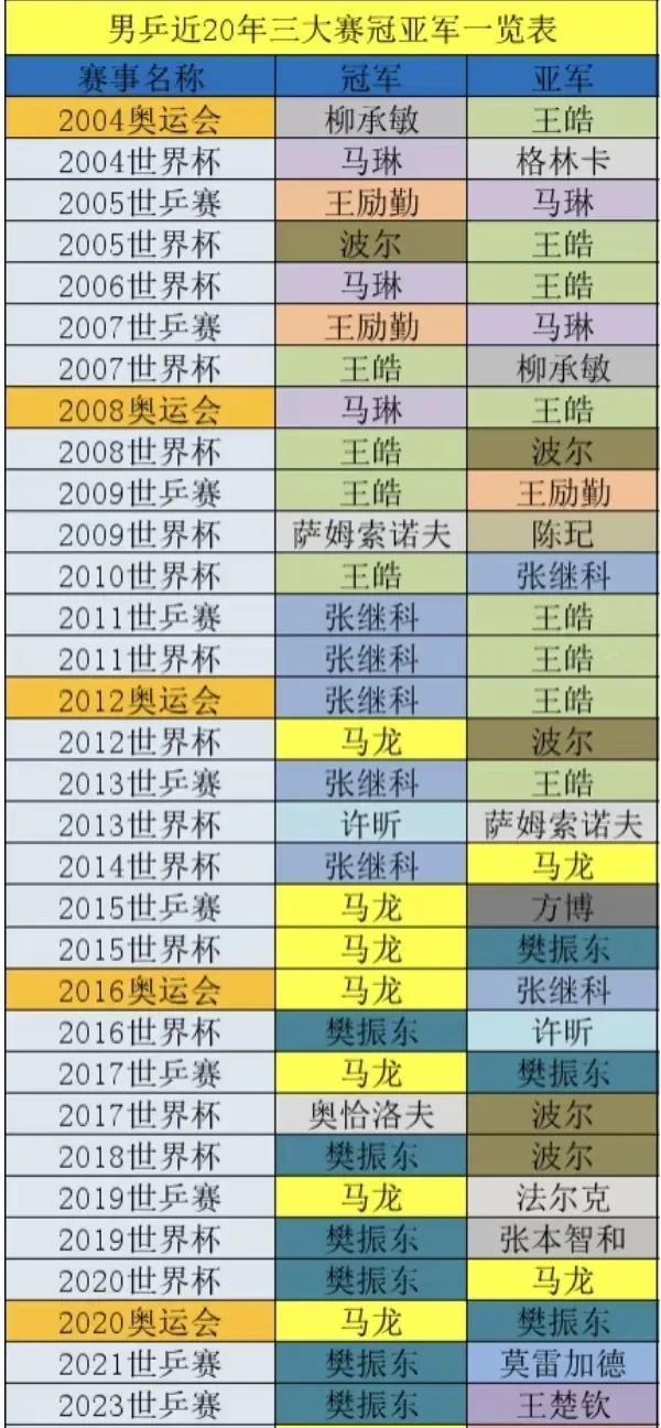 近20年男子乒乓三大赛冠亚军：张继科、马龙和樊振东都曾强到垄断级别，尤其马龙巅峰