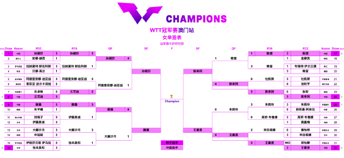 WTT冠军赛澳门站丨女单四强
孙颖莎VS蒯曼
陈幸同VS王曼昱
恭喜中国队包揽四