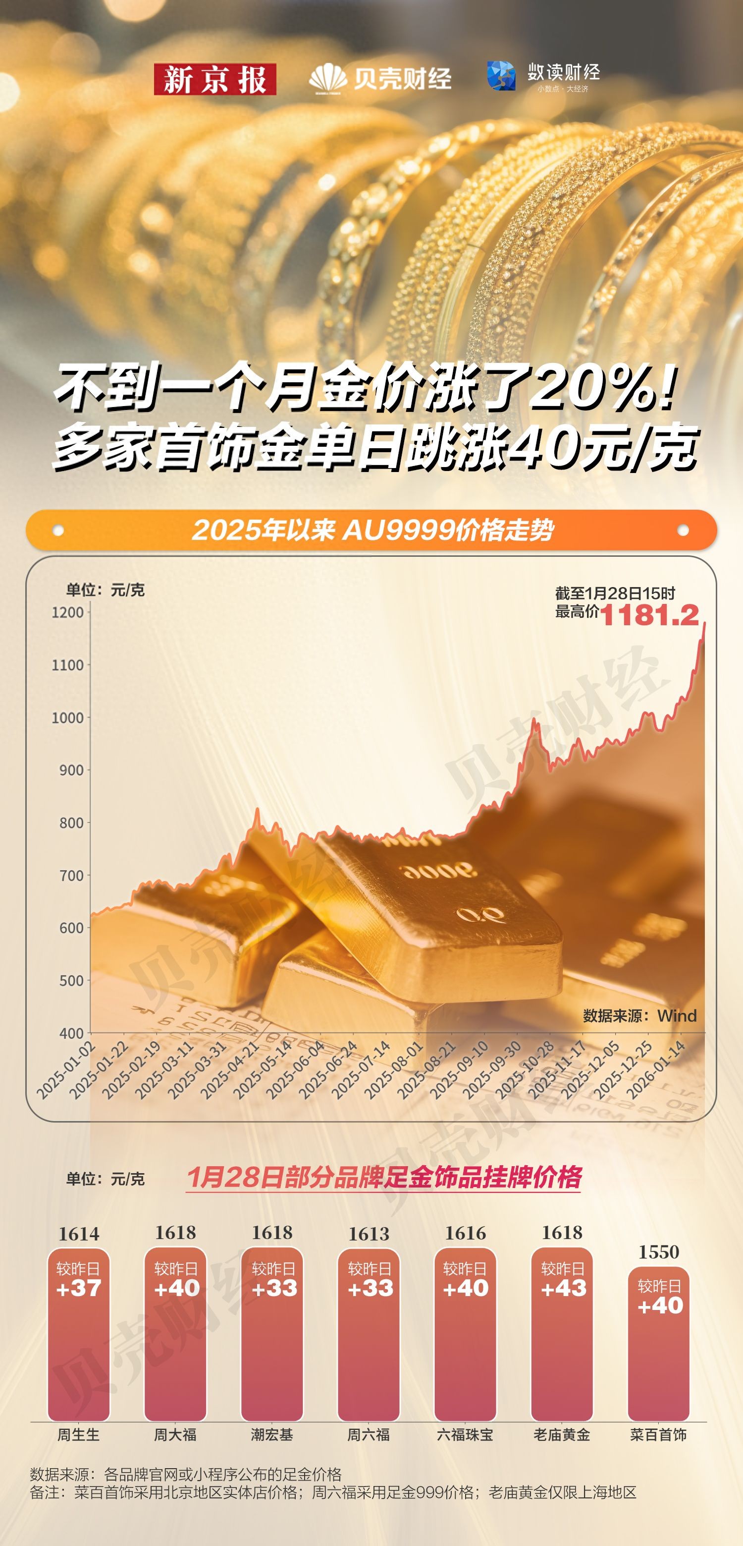 金价单月暴涨超20% 首饰金单日涨幅达40元/克