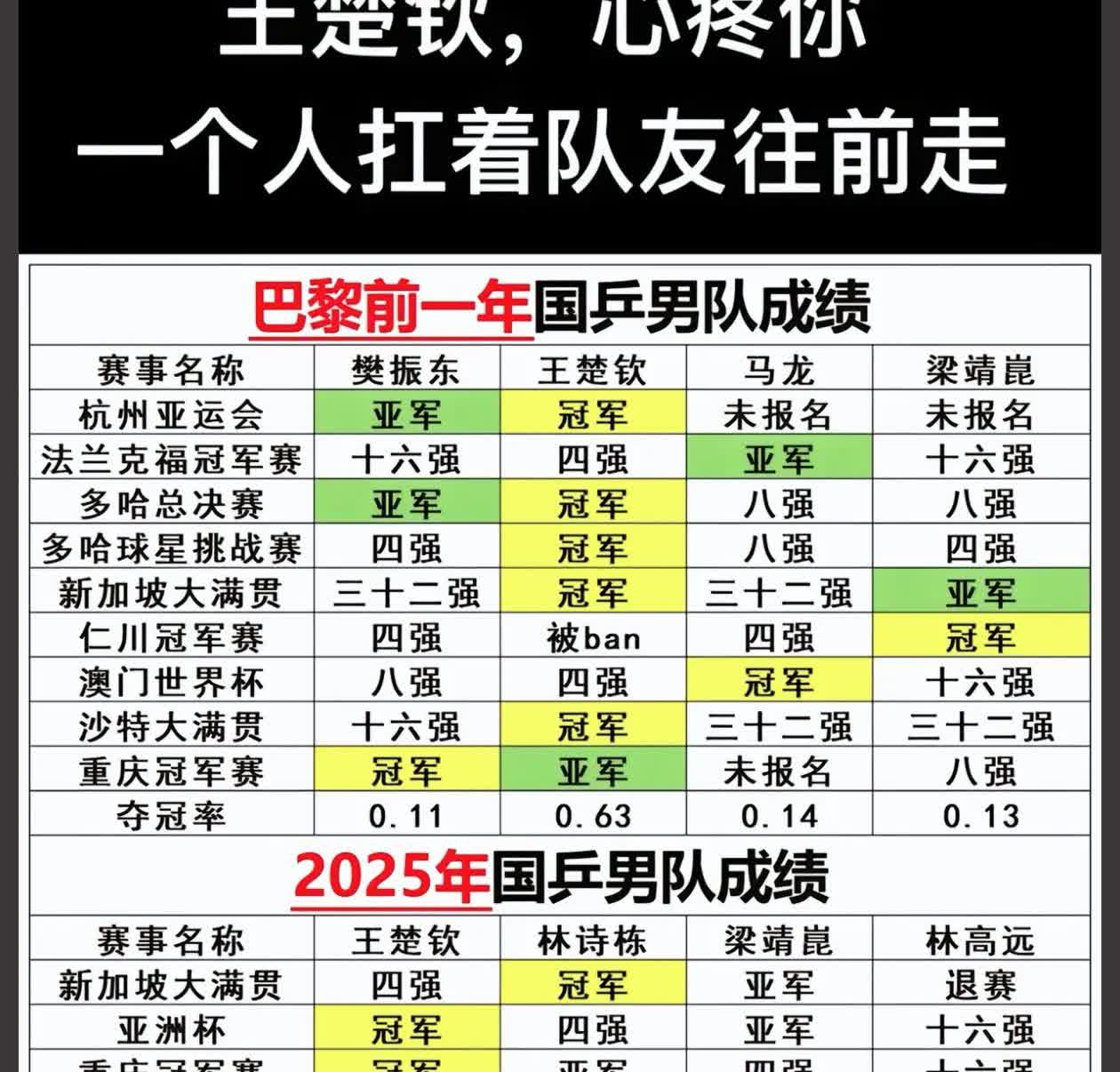 不吹不黑，摆事实，看数据
那些骂王楚钦的人是认为王楚钦已经强大到不会输掉任何一