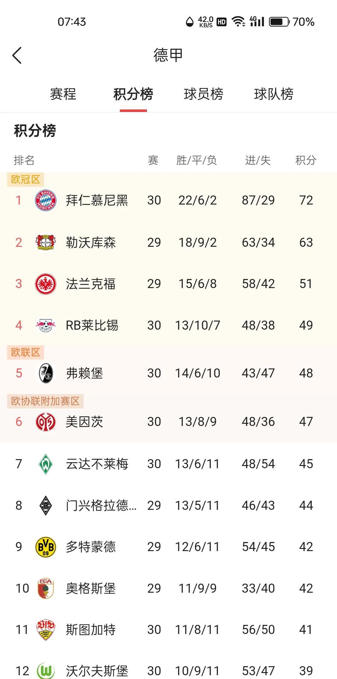 凯恩的冠军终于姗姗来迟了，
德甲第三十轮拜仁4：0大胜海登海姆，
比赛剩四轮的情