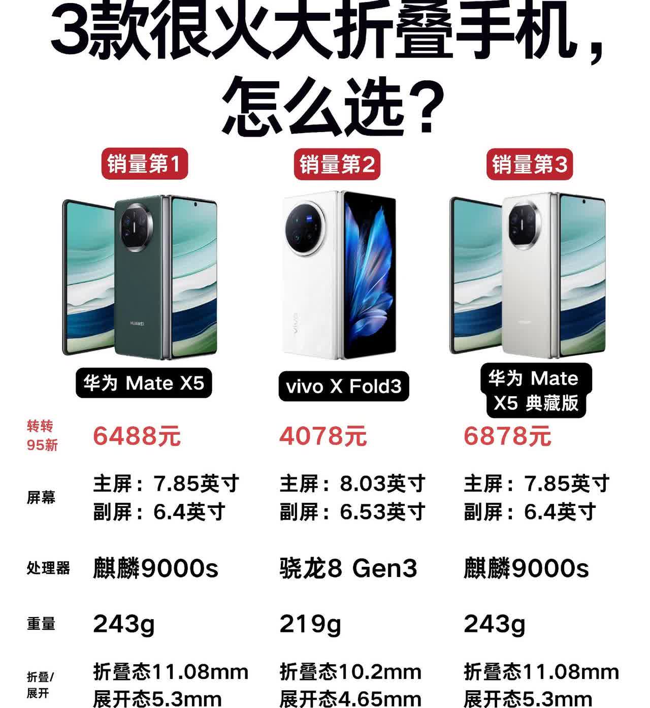 3款很火大折叠手机，怎么选？华为 Mate X5vivo X Fold3华为 M