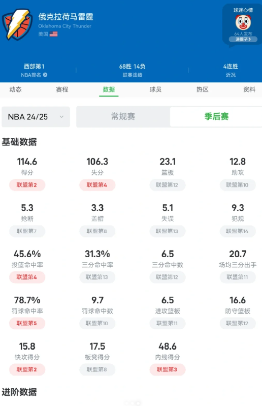 雷霆时隔46年再夺NBA冠军，上次夺冠是1979年的超音速时期
	
北京时间今日