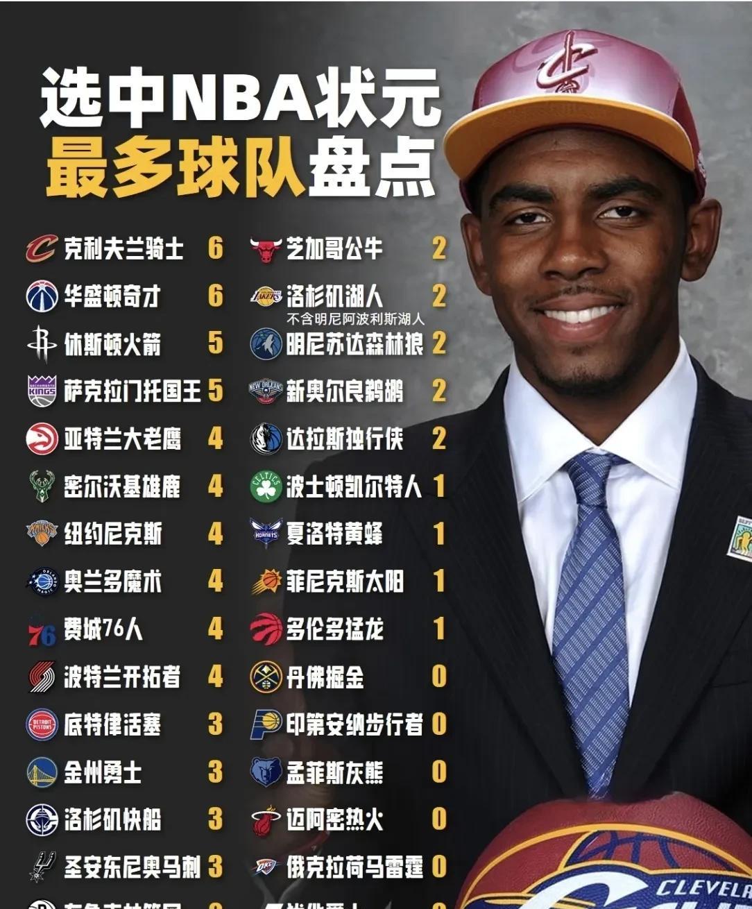 NBA选中状元最多的球队：骑士和奇才均6次最多，两队均夺得过1次NBA总冠军，骑
