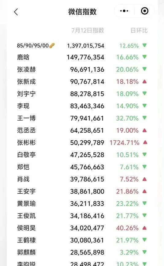 惊！7.12微指前二十新鲜出炉
7月12日男艺人微指前二十公布，鹿晗、张凌赫、张