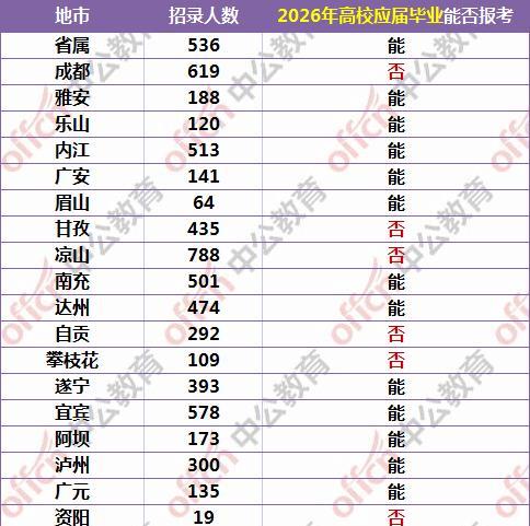 下半年的考编大家可以准备起来了！
部分地市2026届高校毕业生不能参考，所以相对