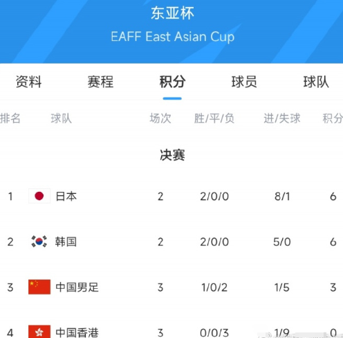 刚刚结束的东亚杯末轮，国足1-0力克中国香港，以0平1胜2负3分-4净胜球锁定东
