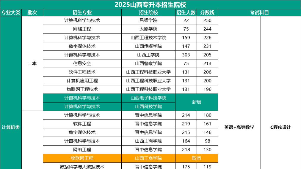 2025年山西专升本计算机类招生院校汇总
