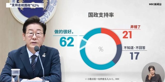 韩国消息：李在明就任总统两周后和之前的民调相比，正面评价大幅上升了9个百分点，