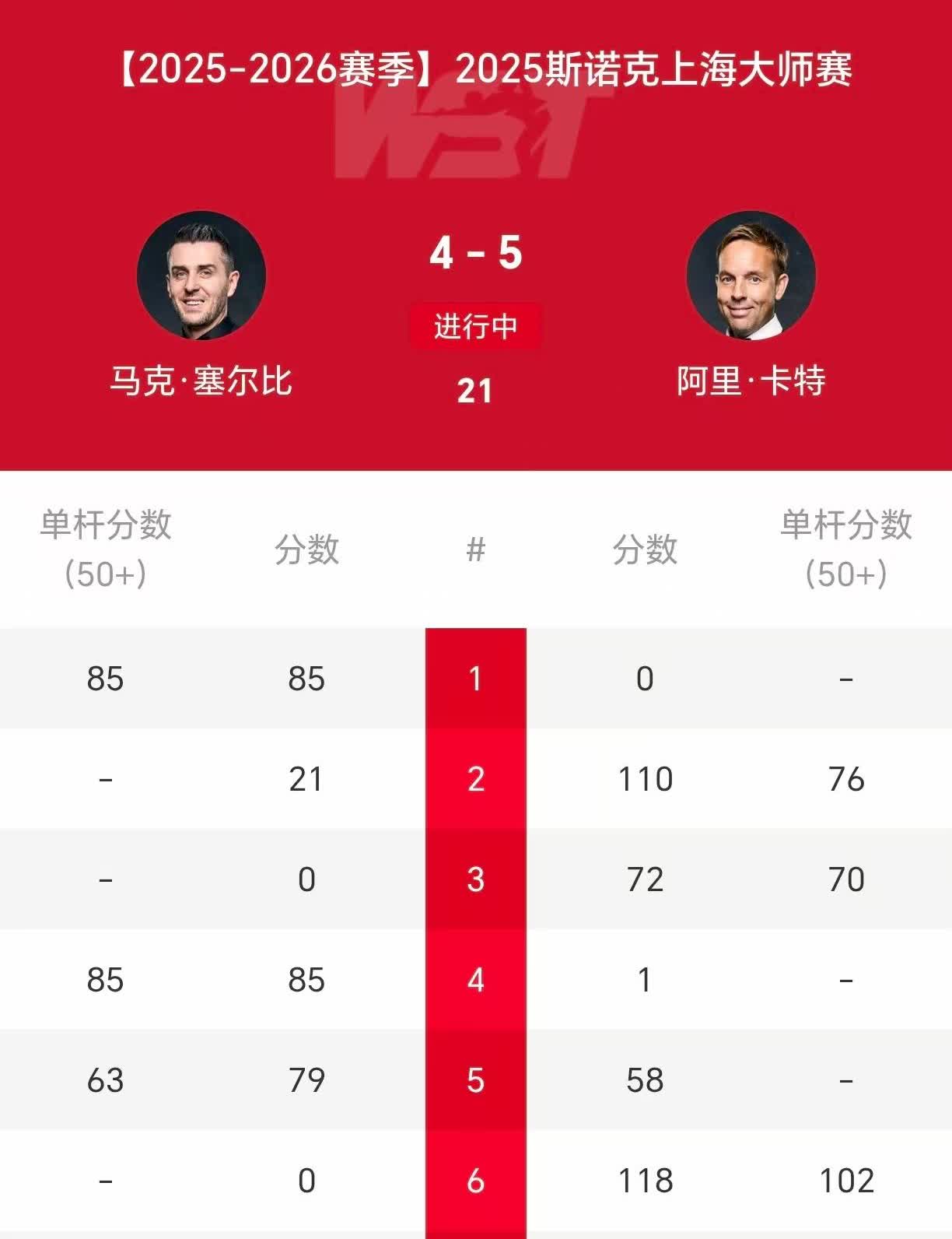 上海大师赛半决赛，塞尔比4:5落后卡特。今天塞大师的状态有点出乎意料啊，出现了好