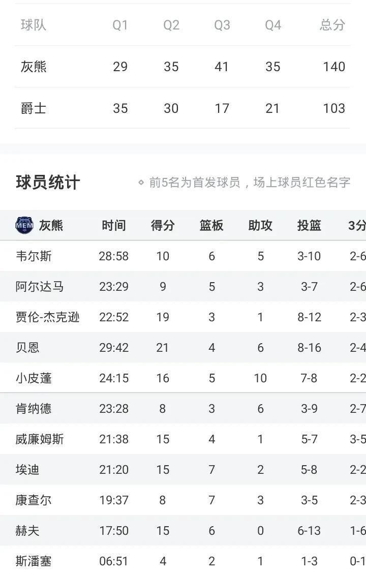 莫兰特缺阵
灰熊140-103爵士
皮蓬16+10助