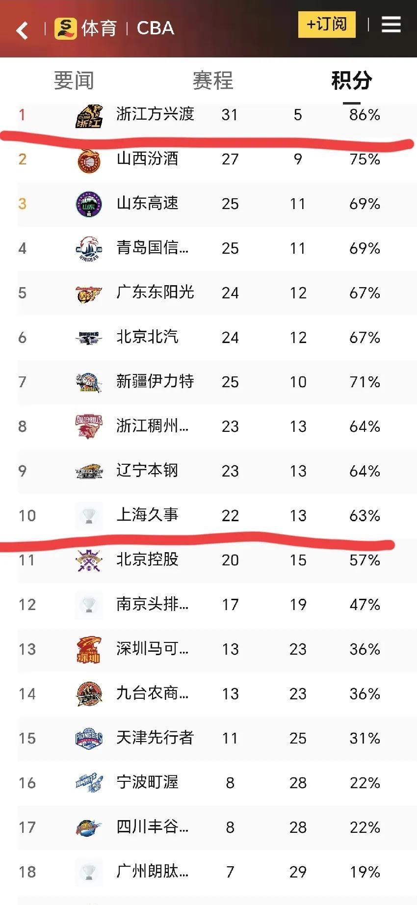 上海久事男篮主场对阵浙江方兴渡男篮。
上海久事男篮在联赛排行榜上是以22胜13负