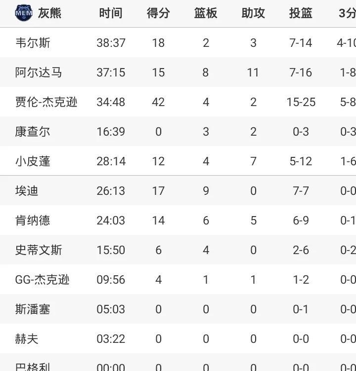 库里29+13
巴特勒缺阵
勇士负76人