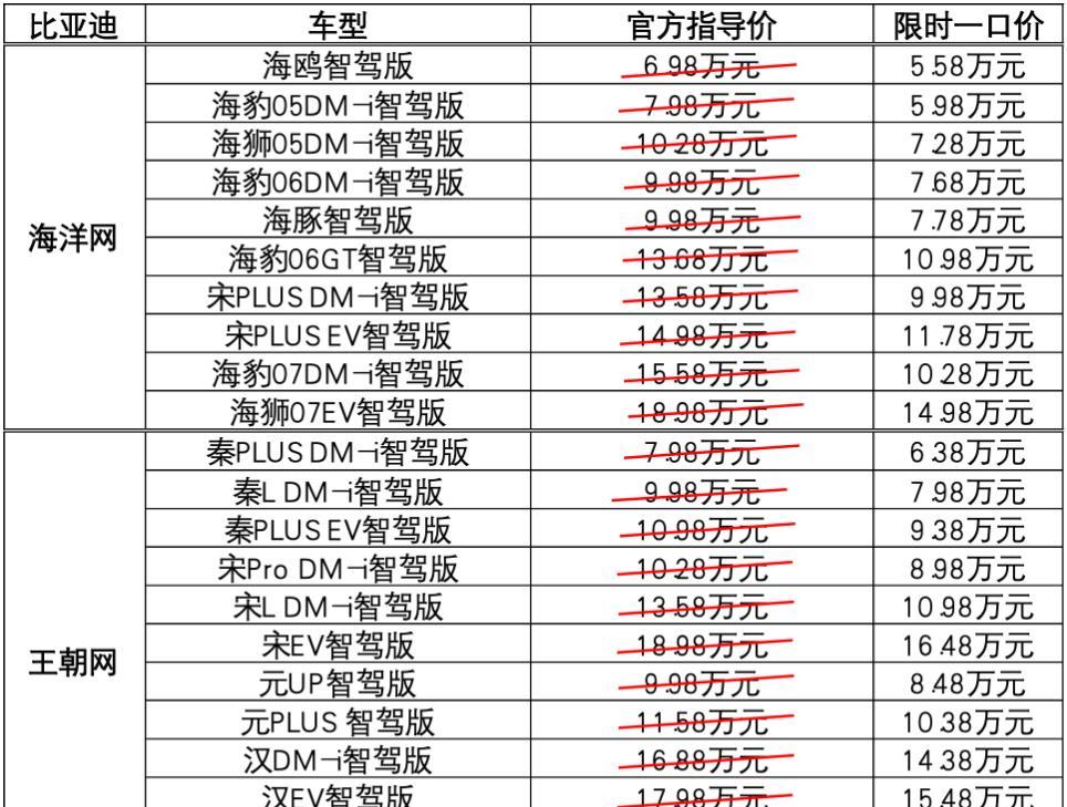 等等党每天都能笑醒，比亚迪22款智驾车型限时直降，海洋网和王朝网一起发力！想要买