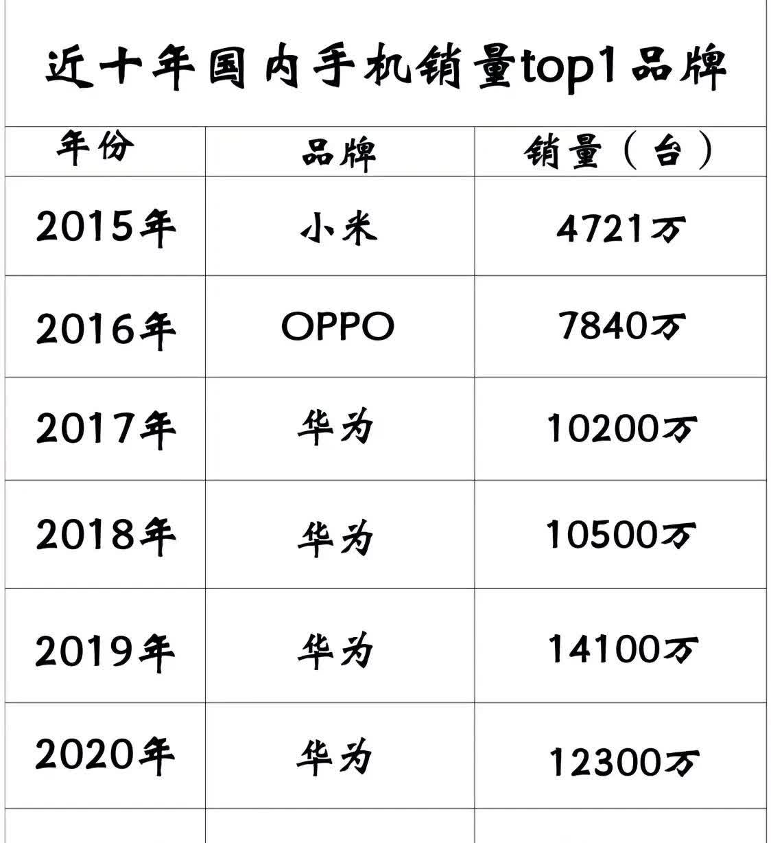 近十年国内手机销量TOP1品牌一览