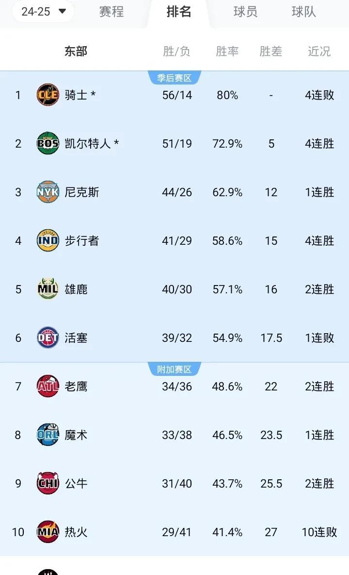 NBA最新战况排名东部
第一 骑士 56胜14负
第二 绿军 51胜19负 4连