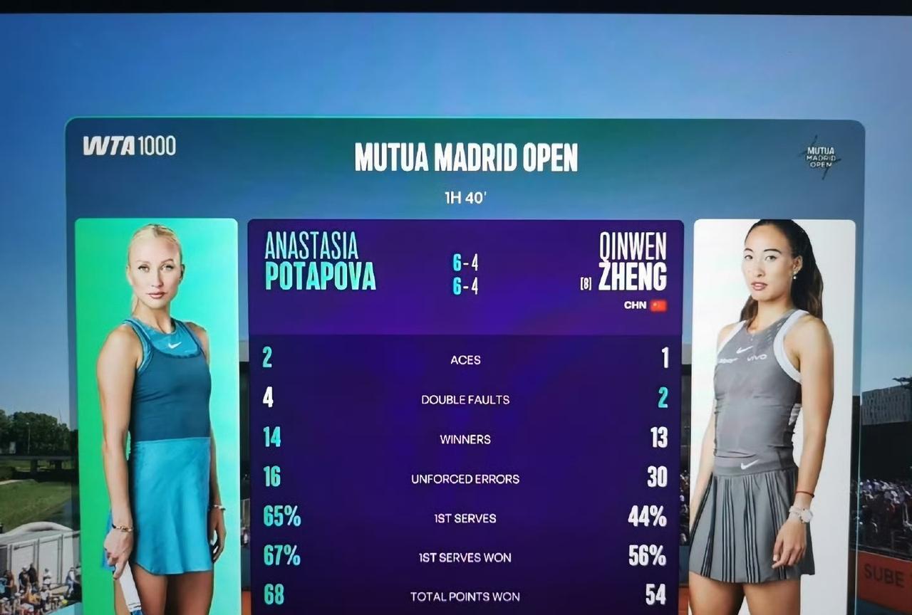 2025WTA1000马德里站第二轮的一场比赛，八号种子以两个4:6的比分不敌波