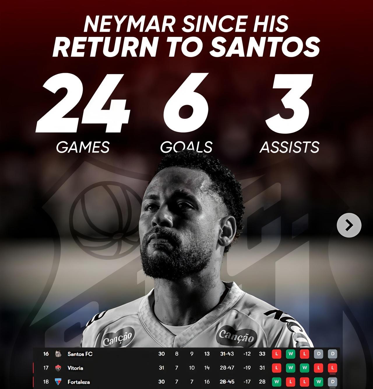 【拯救不了桑托斯的内马尔能拯救巴西队吗？】前几天巴西名宿罗马里奥在接受采访时表示