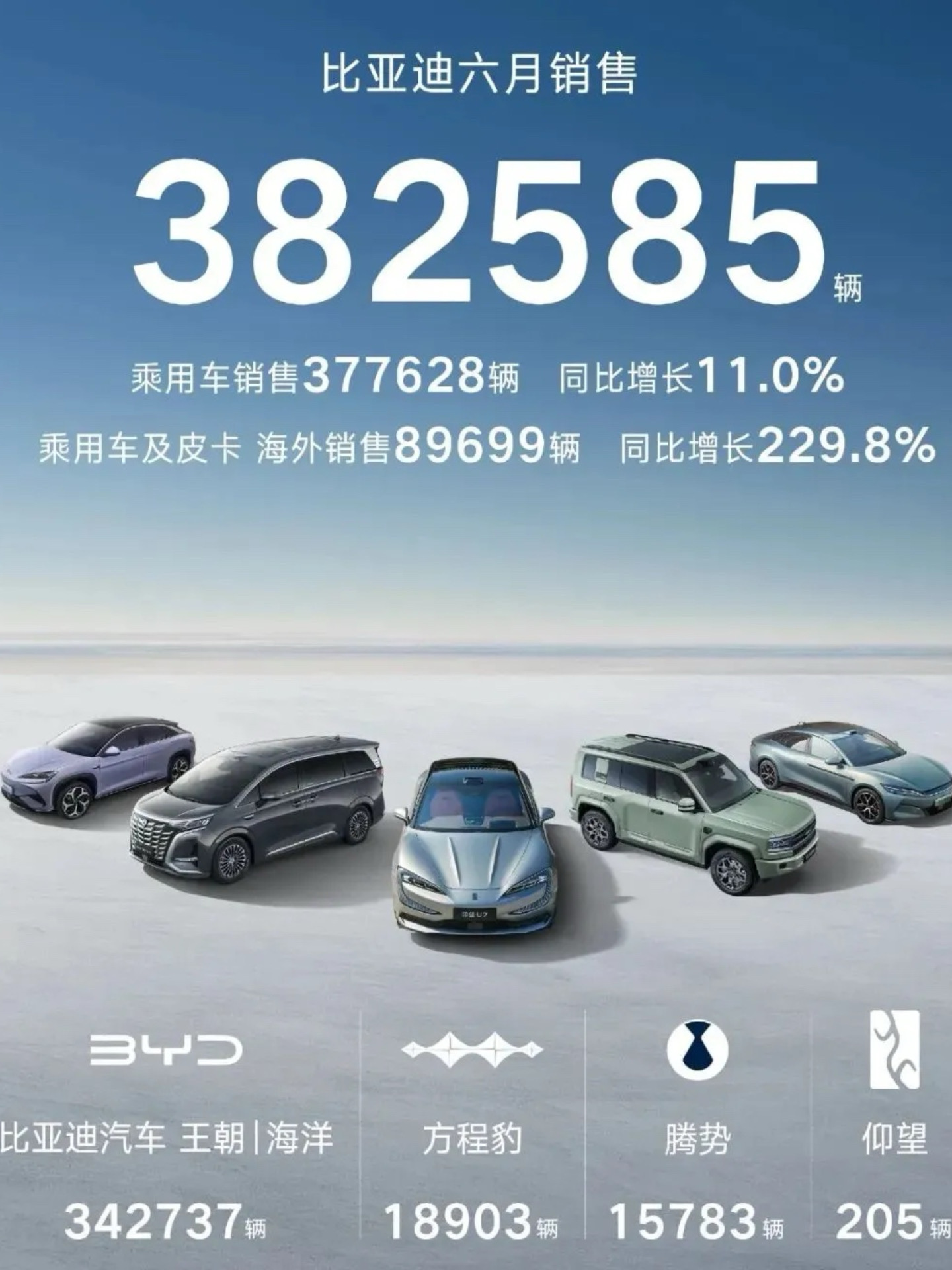 比亚迪用实力说话，上半年狂卖214万辆