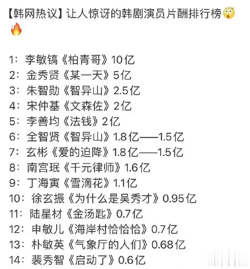 金秀贤的片酬曝光，一集片酬高达5亿