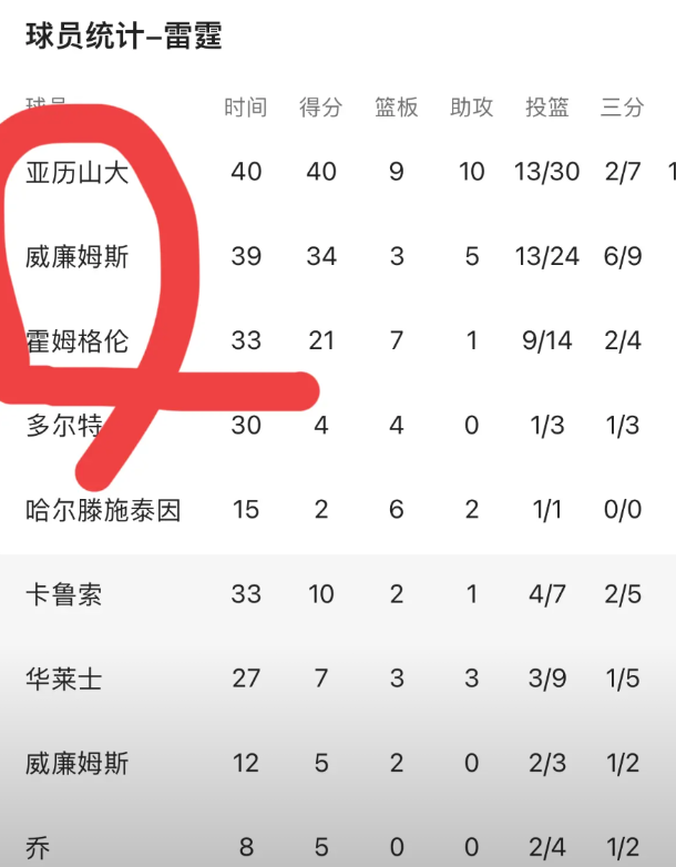 雷霆新三少！
西决第四场：亚力山大+威廉姆斯+霍姆格伦合砍95分，
反观森林狼球