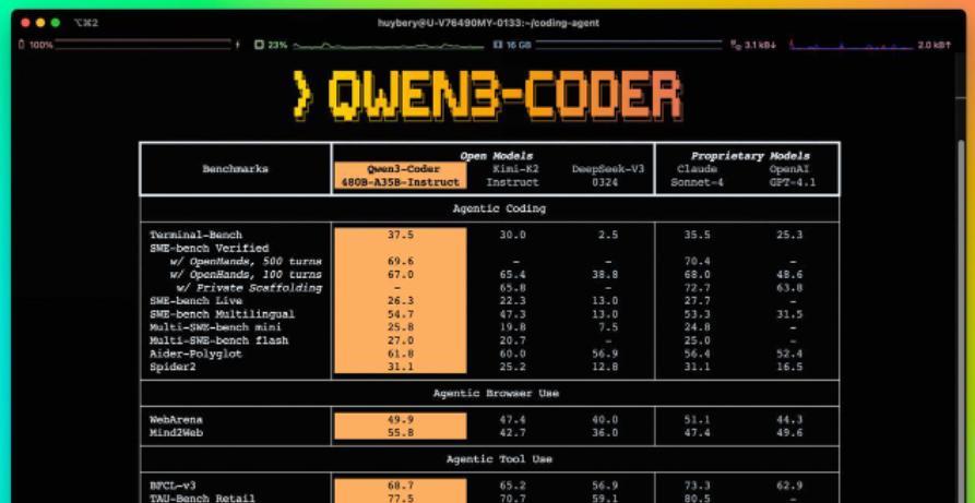 阿里最新开源的通义千问AI编程大模型Qwen3-Coder，编程能力直接超越了G