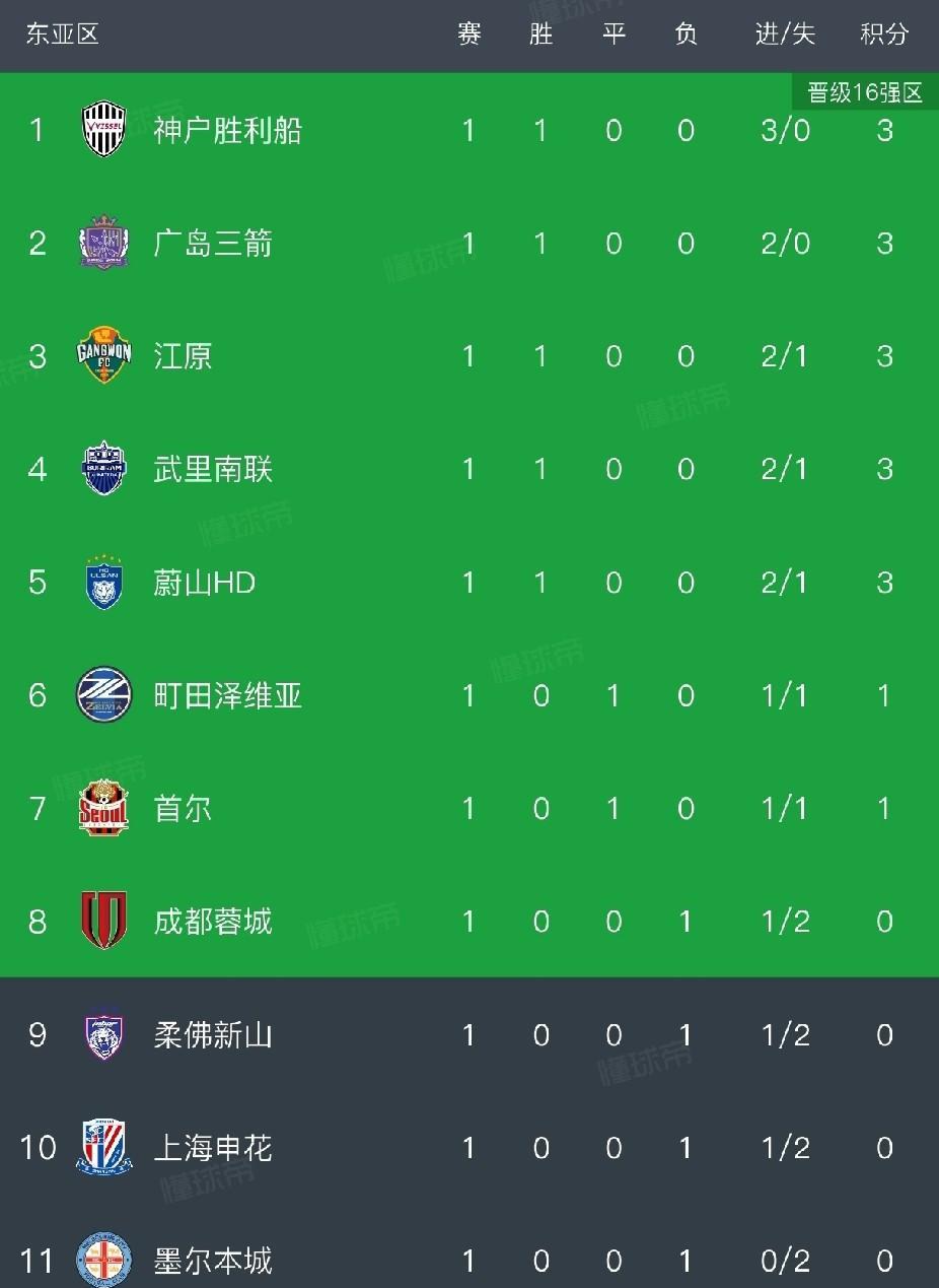 亚冠精英联赛首轮全部结束，中超三强遭遇3连败，上海申花和成都蓉城客场都是1:2被