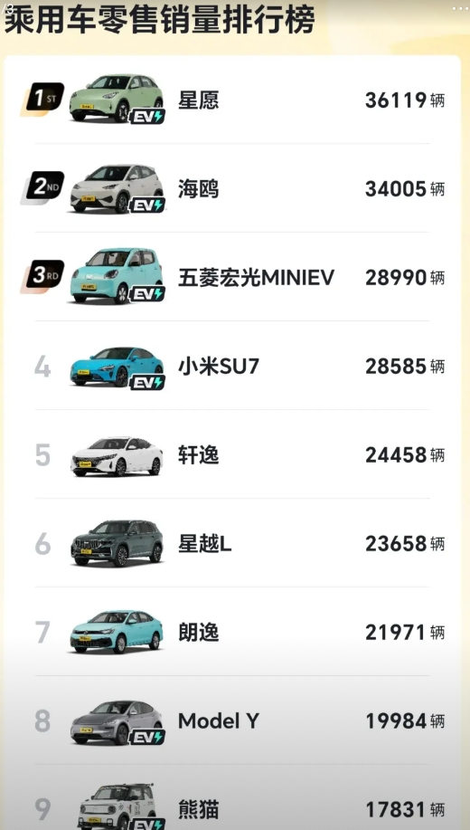 吉利银河，走比亚迪的路，让比亚迪无路可走，先是星愿大卖把海鸥拉下销冠的宝座，然后